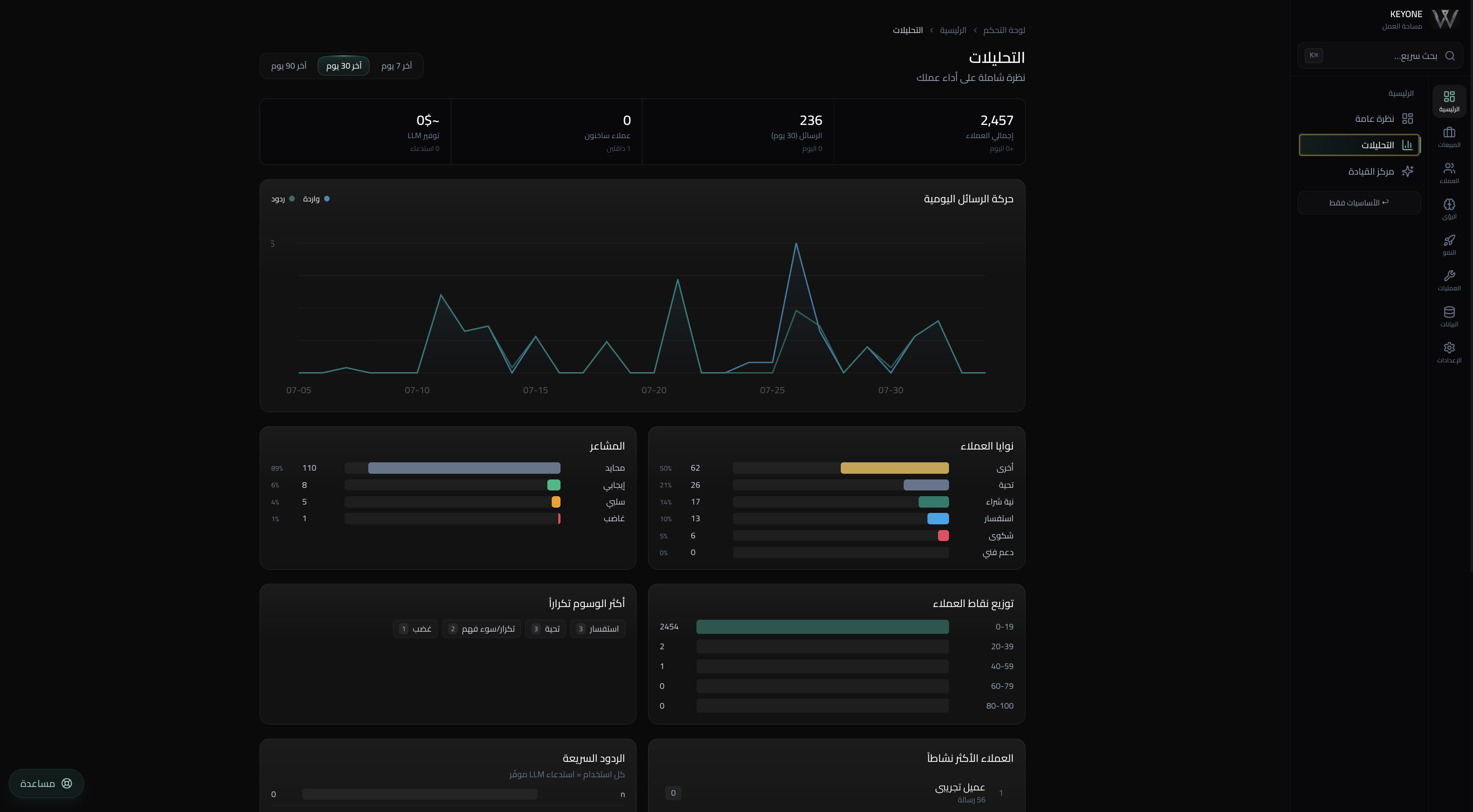 Analytics dashboard — messages, sentiment & customer activity